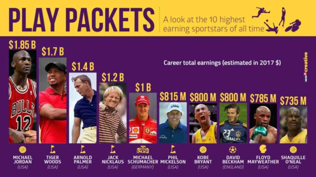 Classifica atleti più pagati