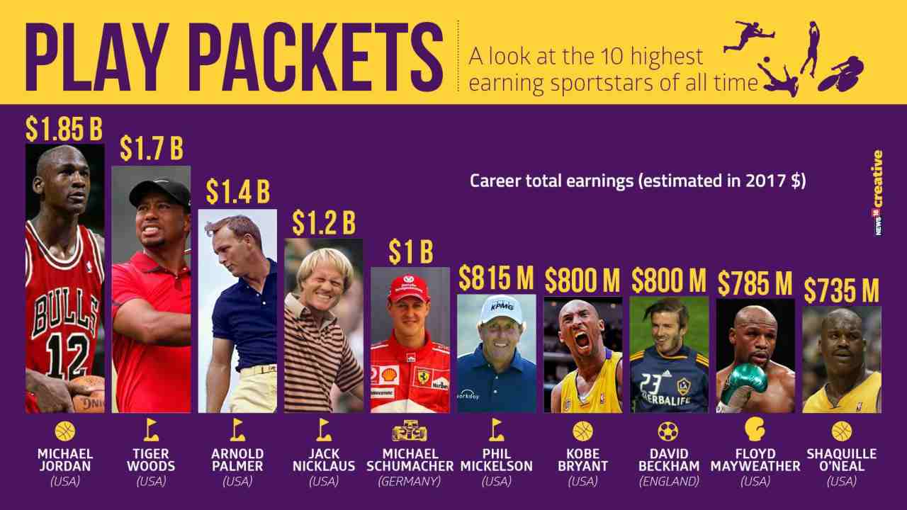 Classifica atleti più pagati